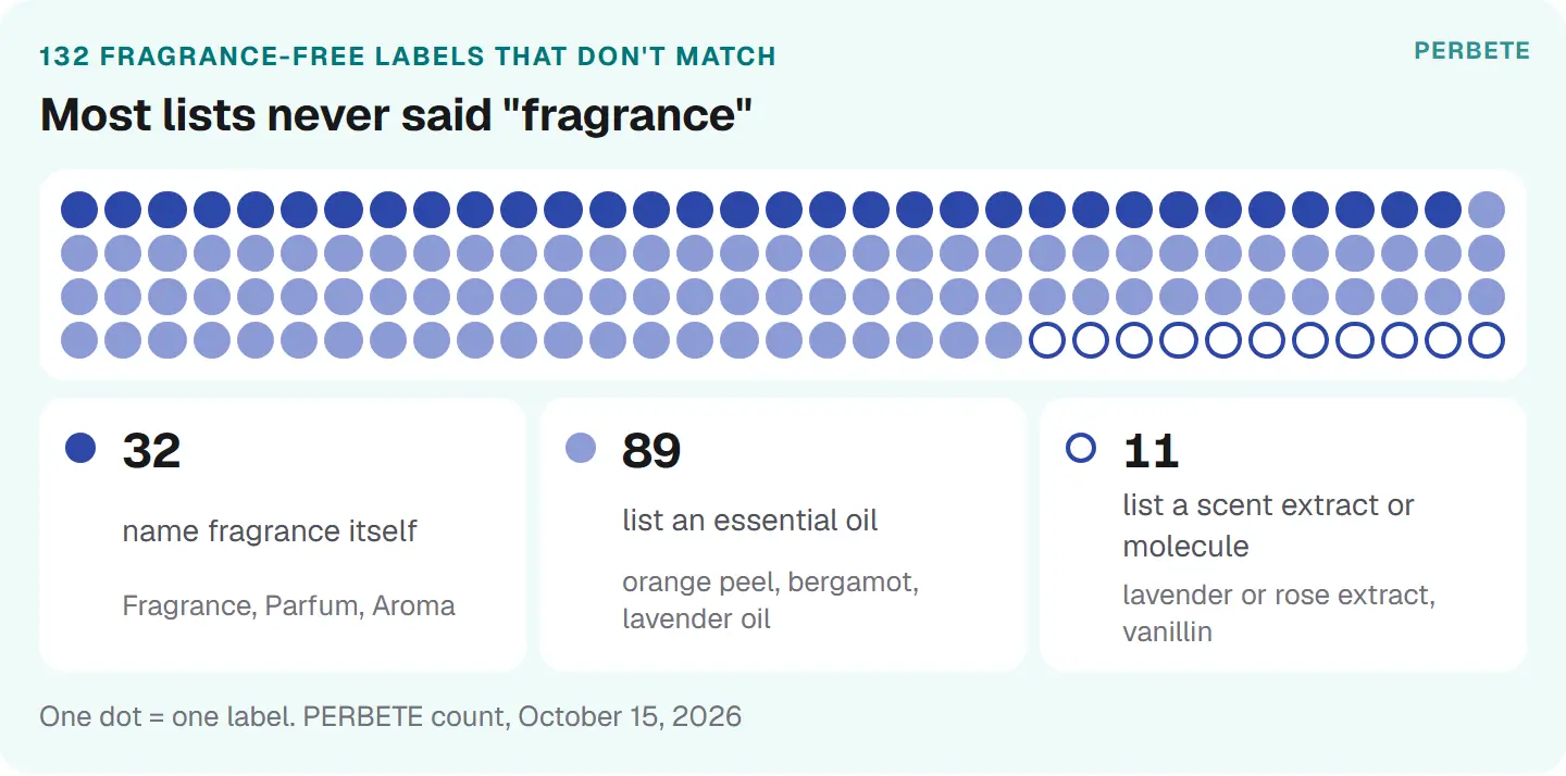 Of 132 fragrance-free labels that don't match: 32 lists name fragrance itself, 89 list an essential oil such as orange peel or lavender oil, and 11 list a scent extract or scent molecule