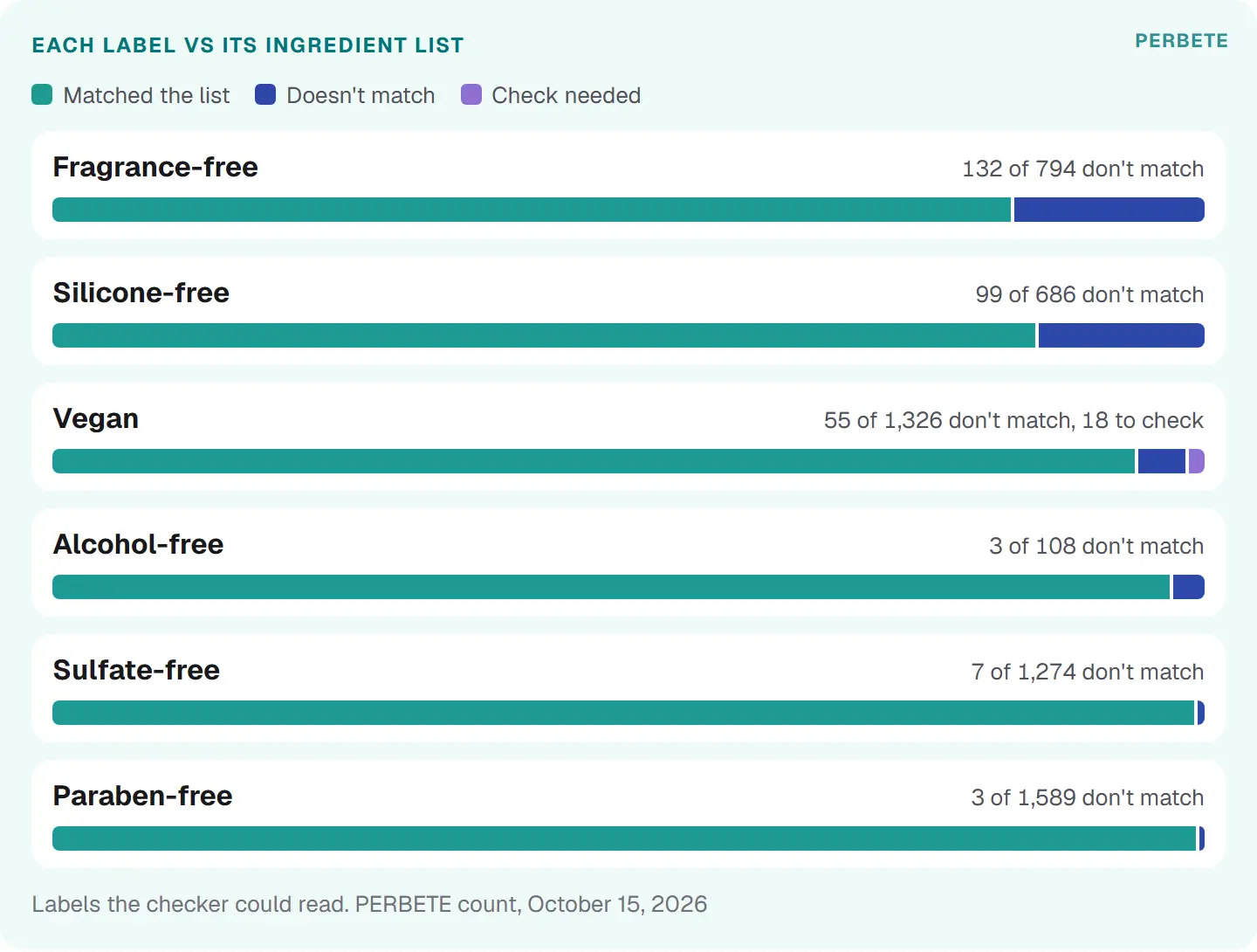 Bar chart: paraben-free and sulfate-free labels almost always matched the ingredient list, while fragrance-free and silicone-free missed most often