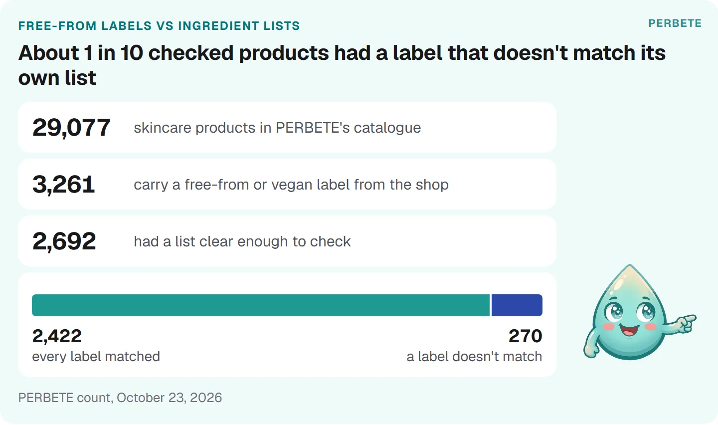 Of 3,261 skincare products with free-from or vegan labels, 2,692 could be checked, and 270 had a label that doesn't match the list