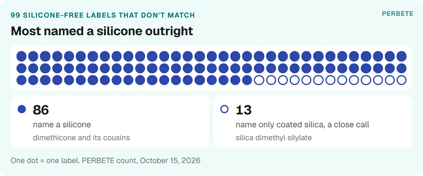 Of 99 silicone-free labels that don't match: 86 lists name a silicone such as dimethicone, and 13 list only silica with a silicone-made coating