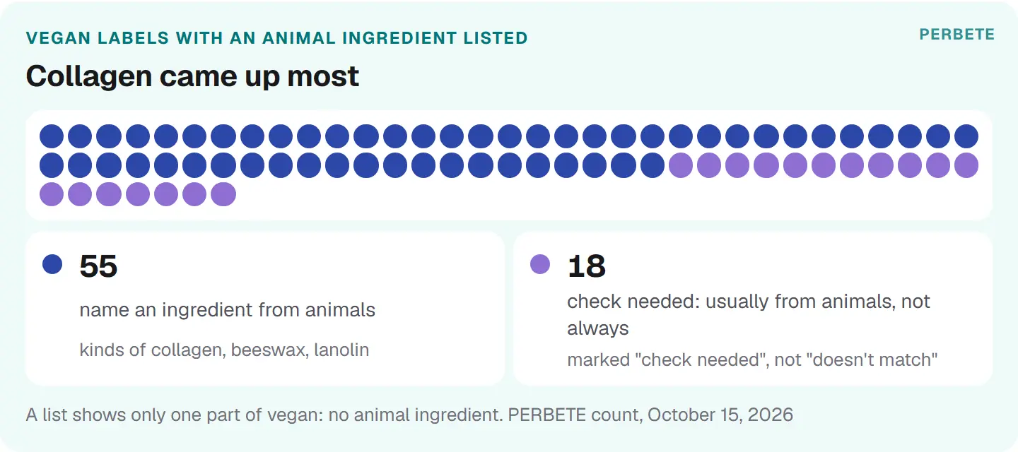 Of vegan labels checked: 55 lists name an ingredient from animals, most often a kind of collagen, and 18 more list one that needs a closer look