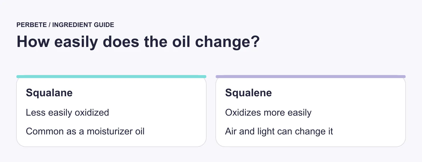 Squalane oxidizes less easily and is common as a moisturizer oil; squalene changes more easily in air and light.